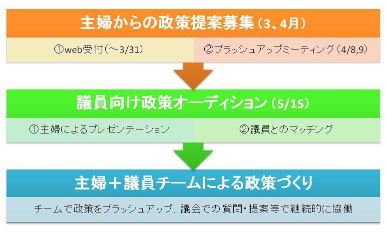 開催までの流れ